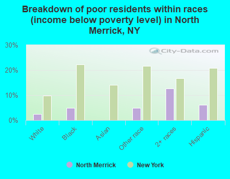 Breakdown of poor residents within races (income below poverty level) in North Merrick, NY