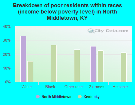 Breakdown of poor residents within races (income below poverty level) in North Middletown, KY