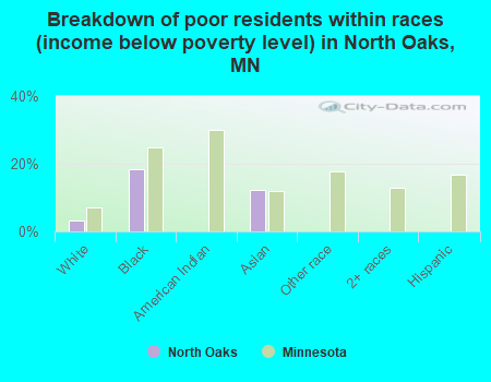 Breakdown of poor residents within races (income below poverty level) in North Oaks, MN
