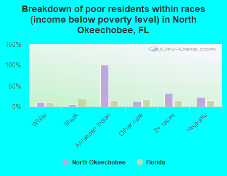 Breakdown of poor residents within races (income below poverty level) in North Okeechobee, FL