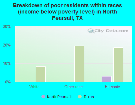 Breakdown of poor residents within races (income below poverty level) in North Pearsall, TX