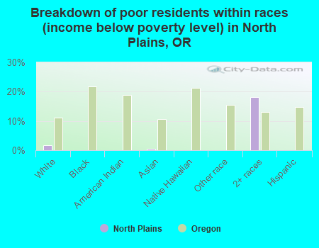 Breakdown of poor residents within races (income below poverty level) in North Plains, OR