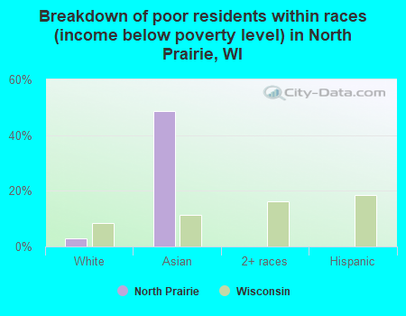 Breakdown of poor residents within races (income below poverty level) in North Prairie, WI