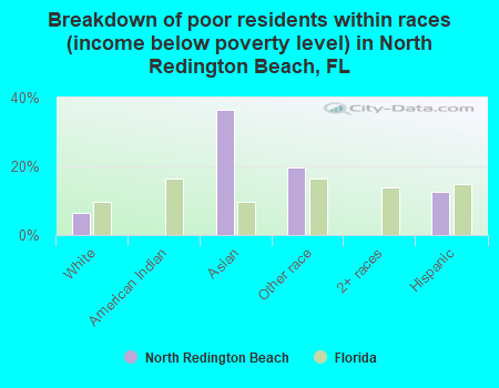 Breakdown of poor residents within races (income below poverty level) in North Redington Beach, FL