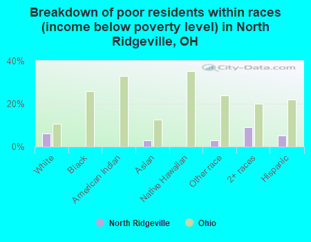 Breakdown of poor residents within races (income below poverty level) in North Ridgeville, OH