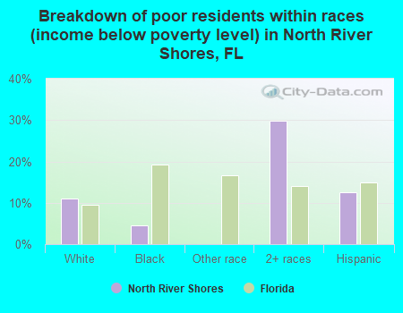 Breakdown of poor residents within races (income below poverty level) in North River Shores, FL