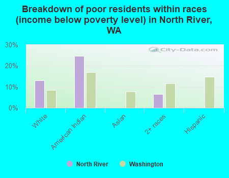 Breakdown of poor residents within races (income below poverty level) in North River, WA