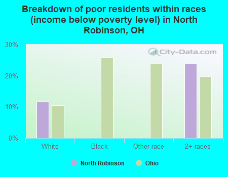 Breakdown of poor residents within races (income below poverty level) in North Robinson, OH