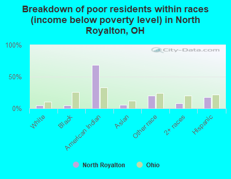 Breakdown of poor residents within races (income below poverty level) in North Royalton, OH