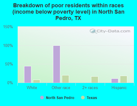 Breakdown of poor residents within races (income below poverty level) in North San Pedro, TX