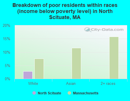 Breakdown of poor residents within races (income below poverty level) in North Scituate, MA