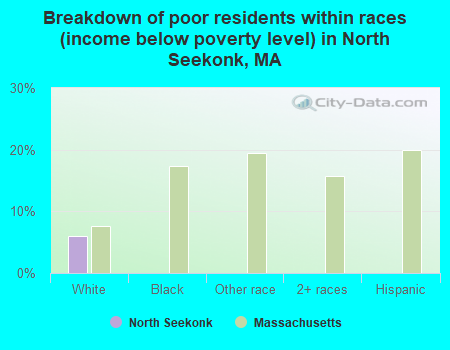 Breakdown of poor residents within races (income below poverty level) in North Seekonk, MA