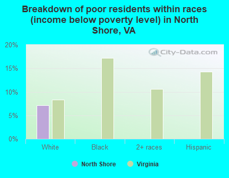 Breakdown of poor residents within races (income below poverty level) in North Shore, VA
