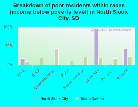 Breakdown of poor residents within races (income below poverty level) in North Sioux City, SD