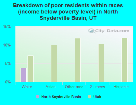 Breakdown of poor residents within races (income below poverty level) in North Snyderville Basin, UT