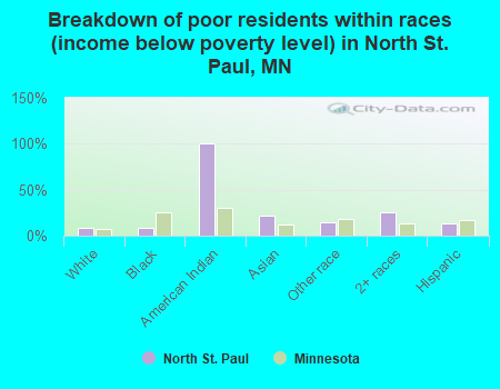 Breakdown of poor residents within races (income below poverty level) in North St. Paul, MN