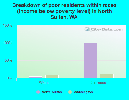 Breakdown of poor residents within races (income below poverty level) in North Sultan, WA