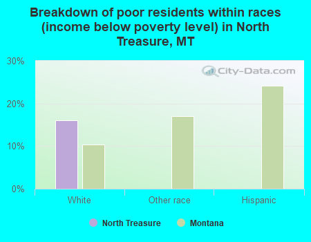 Breakdown of poor residents within races (income below poverty level) in North Treasure, MT