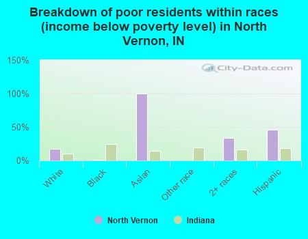 Breakdown of poor residents within races (income below poverty level) in North Vernon, IN