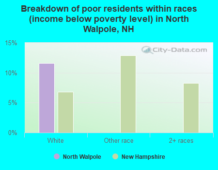Breakdown of poor residents within races (income below poverty level) in North Walpole, NH