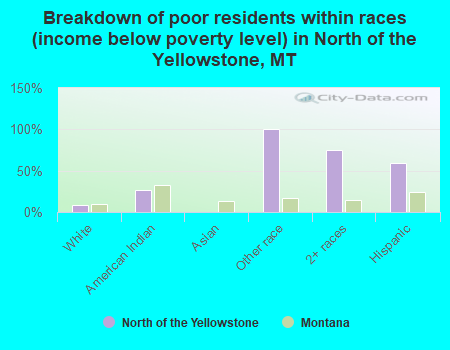 Breakdown of poor residents within races (income below poverty level) in North of the Yellowstone, MT