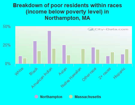 Breakdown of poor residents within races (income below poverty level) in Northampton, MA