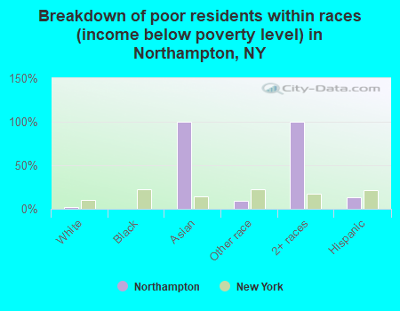 Breakdown of poor residents within races (income below poverty level) in Northampton, NY