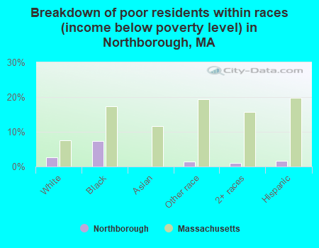 Breakdown of poor residents within races (income below poverty level) in Northborough, MA