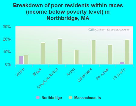 Breakdown of poor residents within races (income below poverty level) in Northbridge, MA