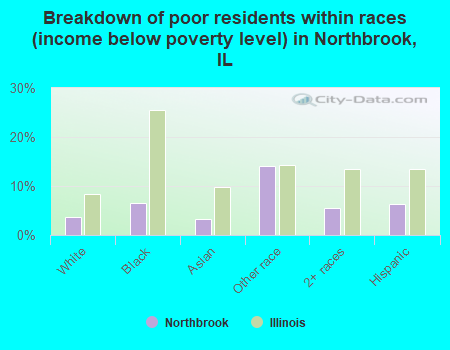 Breakdown of poor residents within races (income below poverty level) in Northbrook, IL