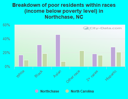 Breakdown of poor residents within races (income below poverty level) in Northchase, NC