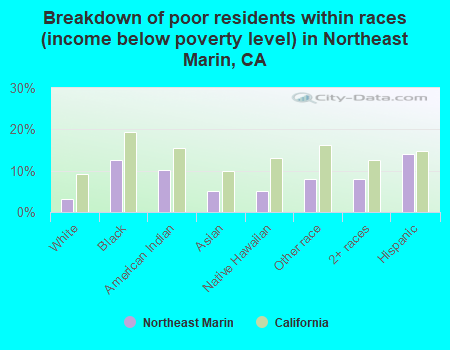 Breakdown of poor residents within races (income below poverty level) in Northeast Marin, CA