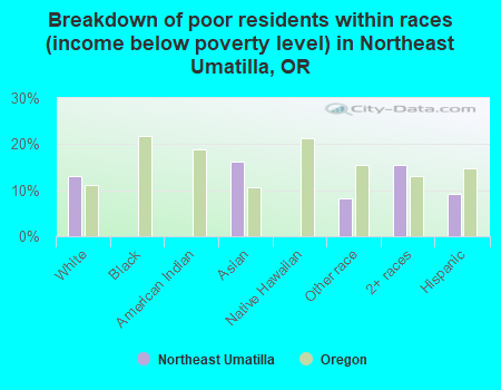 Breakdown of poor residents within races (income below poverty level) in Northeast Umatilla, OR