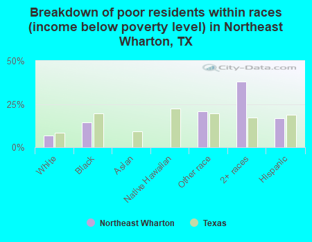 Breakdown of poor residents within races (income below poverty level) in Northeast Wharton, TX