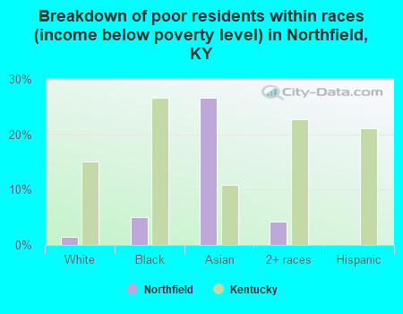 Breakdown of poor residents within races (income below poverty level) in Northfield, KY