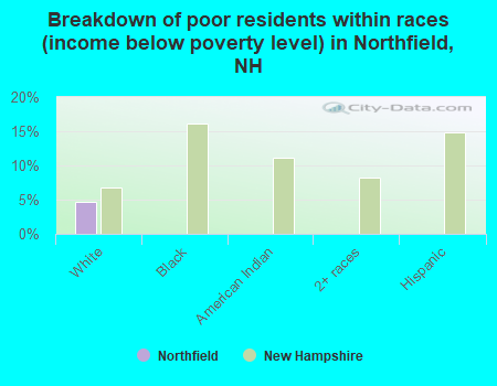 Breakdown of poor residents within races (income below poverty level) in Northfield, NH