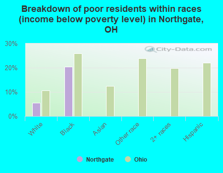 Breakdown of poor residents within races (income below poverty level) in Northgate, OH