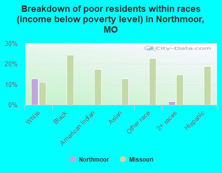 Breakdown of poor residents within races (income below poverty level) in Northmoor, MO