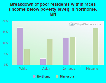 Breakdown of poor residents within races (income below poverty level) in Northome, MN