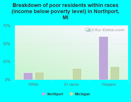 Breakdown of poor residents within races (income below poverty level) in Northport, MI