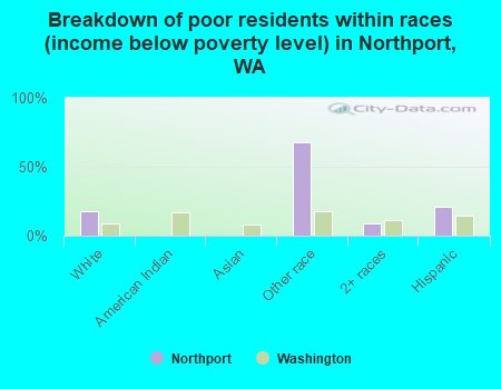 Breakdown of poor residents within races (income below poverty level) in Northport, WA