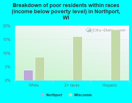 Breakdown of poor residents within races (income below poverty level) in Northport, WI