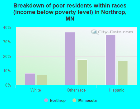 Breakdown of poor residents within races (income below poverty level) in Northrop, MN