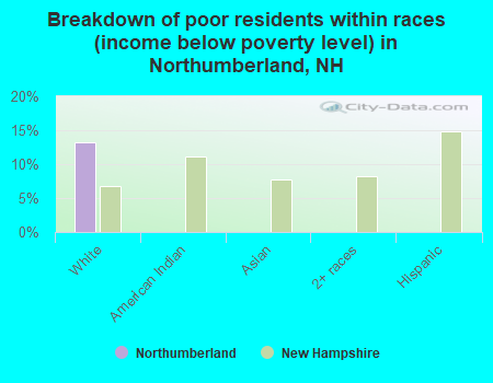 Breakdown of poor residents within races (income below poverty level) in Northumberland, NH
