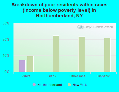 Breakdown of poor residents within races (income below poverty level) in Northumberland, NY
