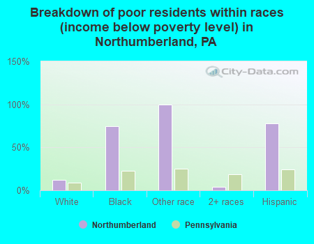Breakdown of poor residents within races (income below poverty level) in Northumberland, PA