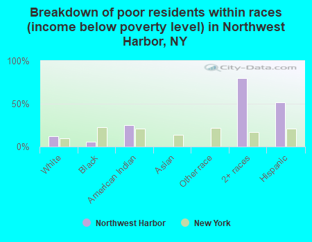 Breakdown of poor residents within races (income below poverty level) in Northwest Harbor, NY