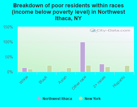 Breakdown of poor residents within races (income below poverty level) in Northwest Ithaca, NY
