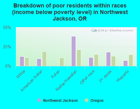 Breakdown of poor residents within races (income below poverty level) in Northwest Jackson, OR