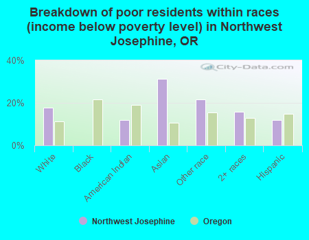 Breakdown of poor residents within races (income below poverty level) in Northwest Josephine, OR